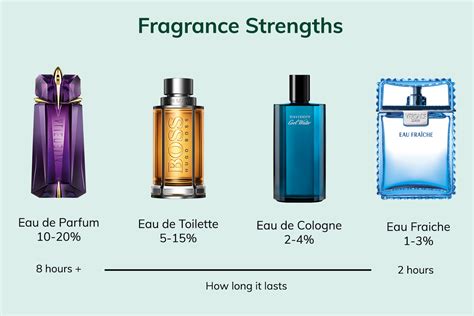 strongest perfume categories.